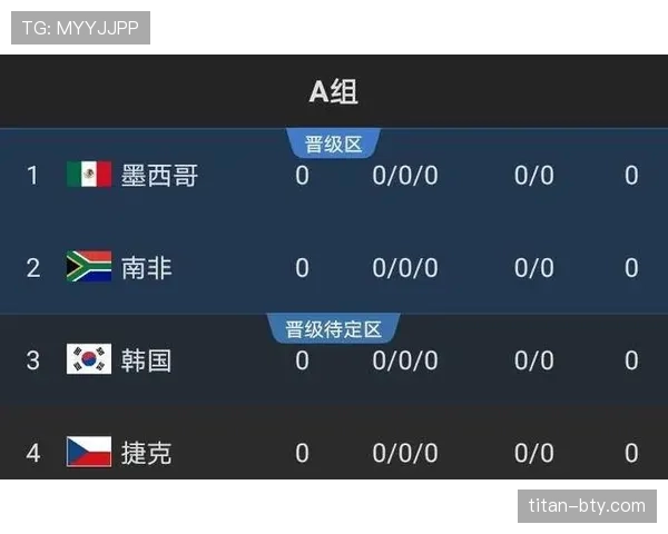 2026世界杯A组晋级形势落定：前两名进入32强